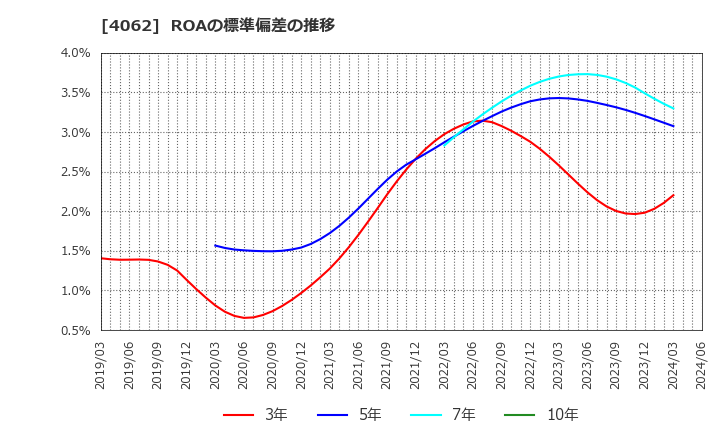 4062 イビデン(株): ROAの標準偏差の推移