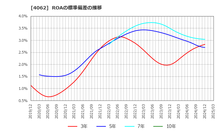 4062 イビデン(株): ROAの標準偏差の推移