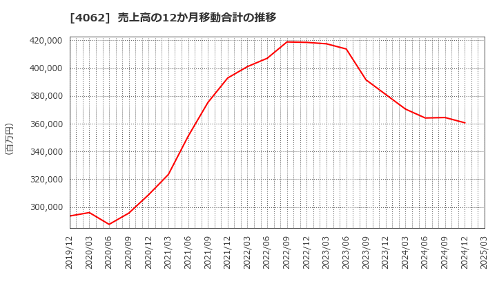 4062 イビデン(株): 売上高の12か月移動合計の推移