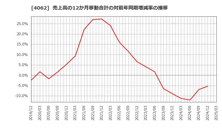 4062 イビデン(株): 売上高の12か月移動合計の対前年同期増減率の推移