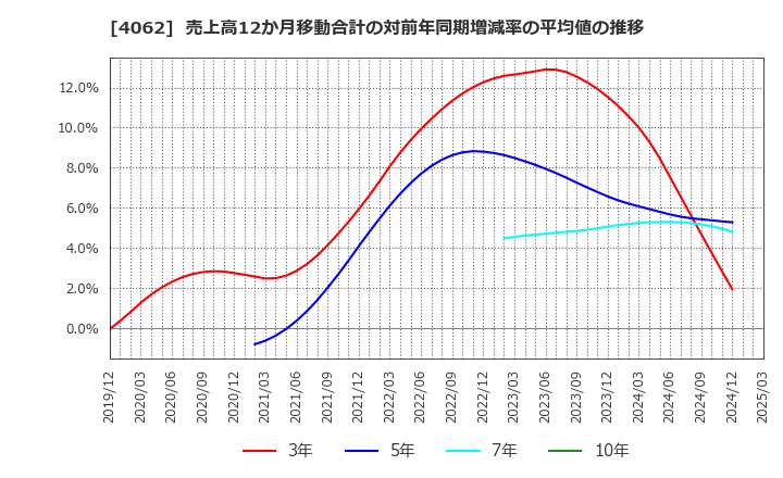 4062 イビデン(株): 売上高12か月移動合計の対前年同期増減率の平均値の推移
