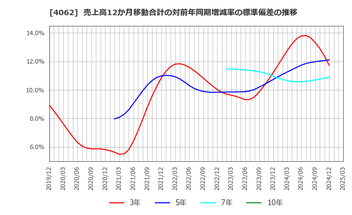 4062 イビデン(株): 売上高12か月移動合計の対前年同期増減率の標準偏差の推移