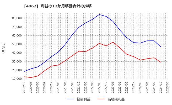 4062 イビデン(株): 利益の12か月移動合計の推移