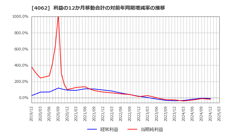 4062 イビデン(株): 利益の12か月移動合計の対前年同期増減率の推移