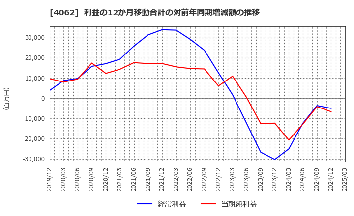4062 イビデン(株): 利益の12か月移動合計の対前年同期増減額の推移
