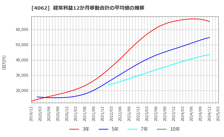 4062 イビデン(株): 経常利益12か月移動合計の平均値の推移