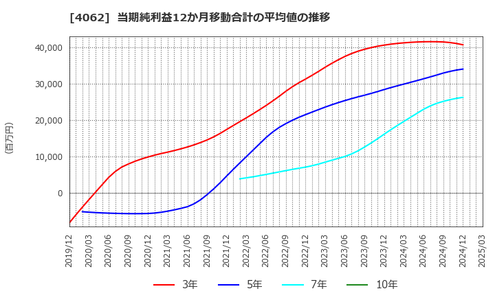 4062 イビデン(株): 当期純利益12か月移動合計の平均値の推移