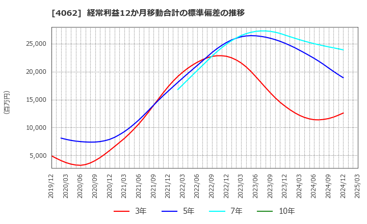 4062 イビデン(株): 経常利益12か月移動合計の標準偏差の推移