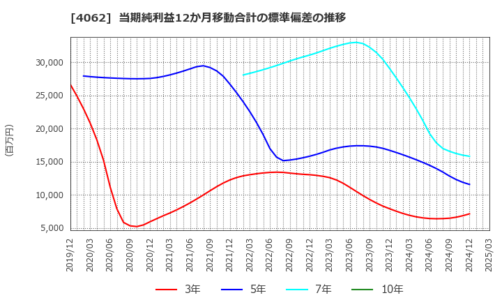 4062 イビデン(株): 当期純利益12か月移動合計の標準偏差の推移