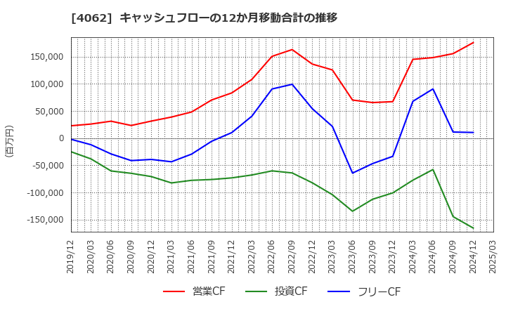 4062 イビデン(株): キャッシュフローの12か月移動合計の推移