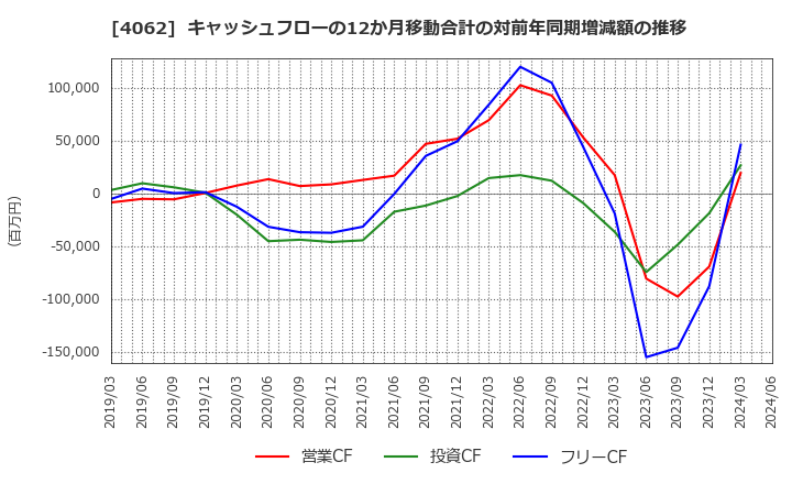 4062 イビデン(株): キャッシュフローの12か月移動合計の対前年同期増減額の推移