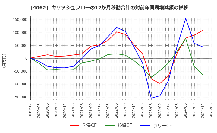 4062 イビデン(株): キャッシュフローの12か月移動合計の対前年同期増減額の推移