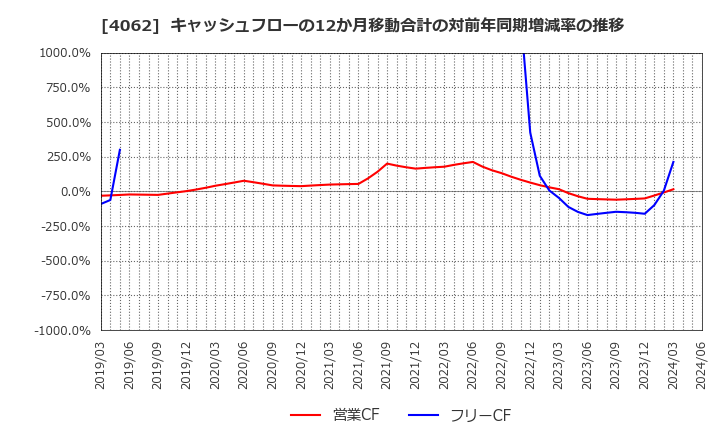 4062 イビデン(株): キャッシュフローの12か月移動合計の対前年同期増減率の推移