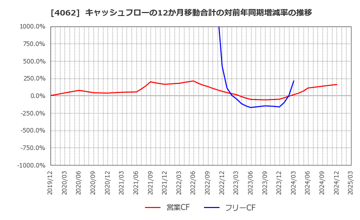 4062 イビデン(株): キャッシュフローの12か月移動合計の対前年同期増減率の推移