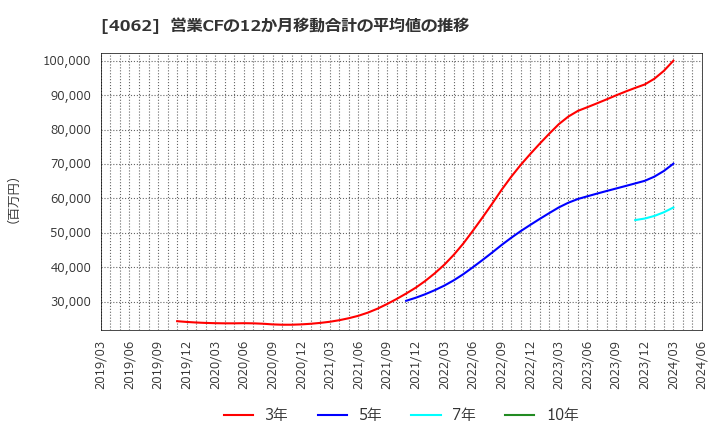 4062 イビデン(株): 営業CFの12か月移動合計の平均値の推移