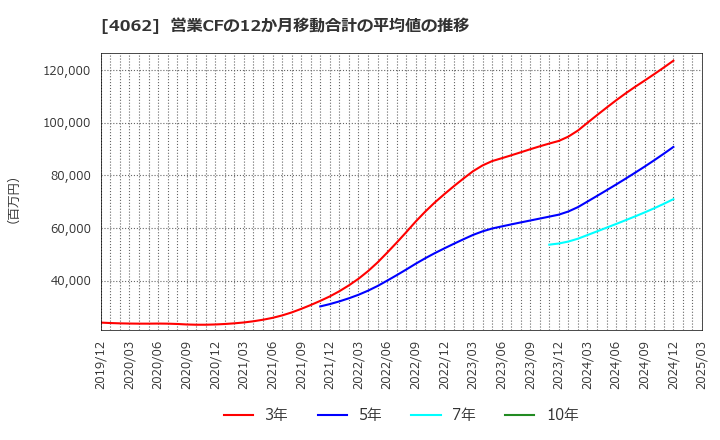 4062 イビデン(株): 営業CFの12か月移動合計の平均値の推移