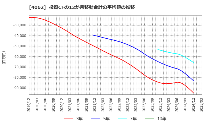 4062 イビデン(株): 投資CFの12か月移動合計の平均値の推移