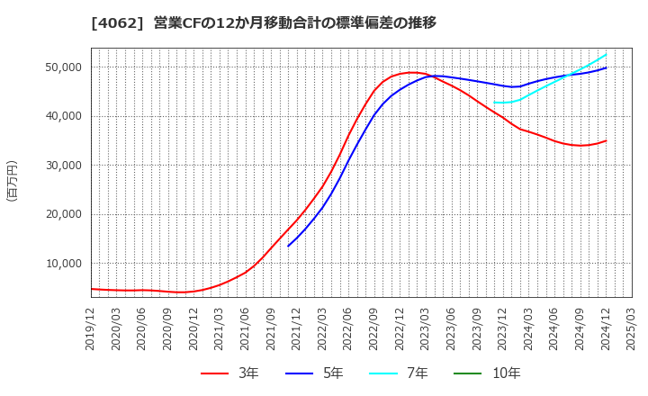 4062 イビデン(株): 営業CFの12か月移動合計の標準偏差の推移