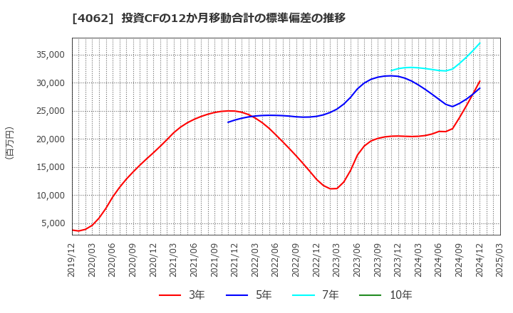 4062 イビデン(株): 投資CFの12か月移動合計の標準偏差の推移