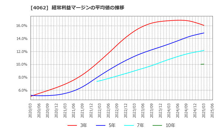 4062 イビデン(株): 経常利益マージンの平均値の推移