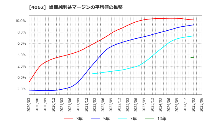 4062 イビデン(株): 当期純利益マージンの平均値の推移