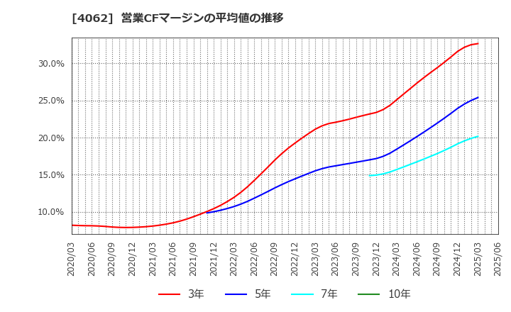 4062 イビデン(株): 営業CFマージンの平均値の推移