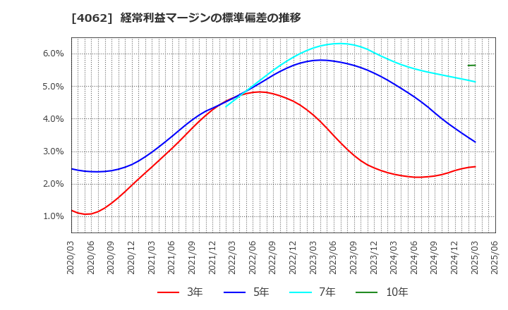4062 イビデン(株): 経常利益マージンの標準偏差の推移