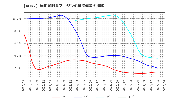 4062 イビデン(株): 当期純利益マージンの標準偏差の推移