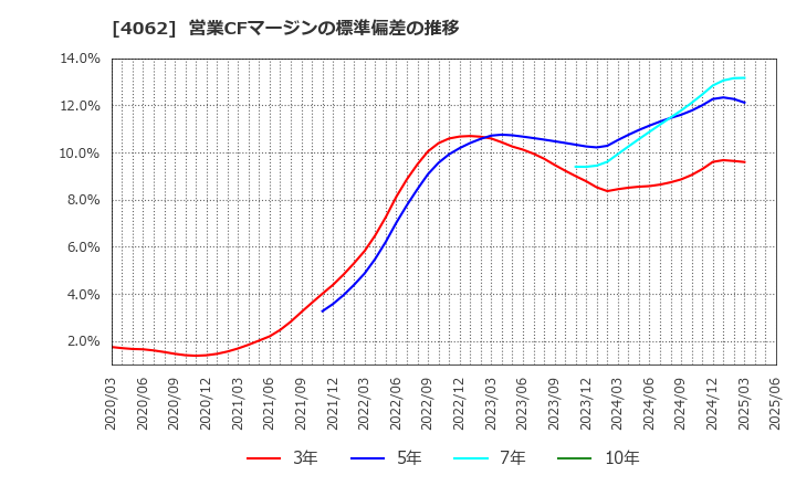 4062 イビデン(株): 営業CFマージンの標準偏差の推移