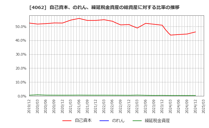 4062 イビデン(株): 自己資本、のれん、繰延税金資産の総資産に対する比率の推移