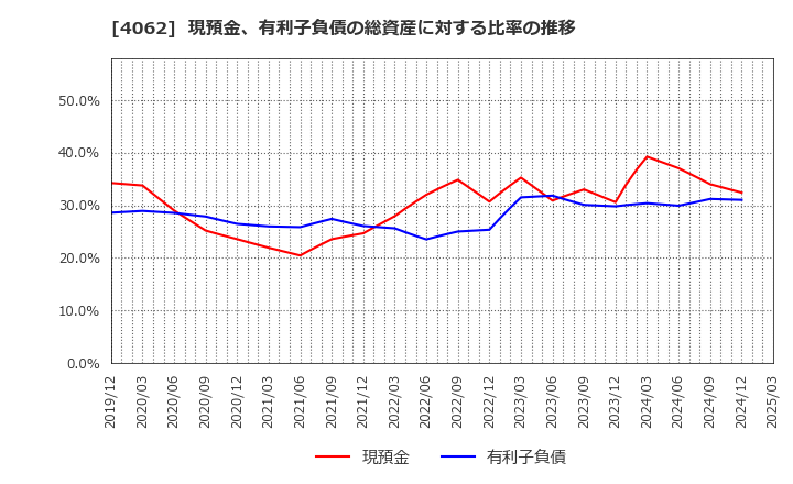 4062 イビデン(株): 現預金、有利子負債の総資産に対する比率の推移