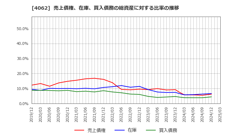 4062 イビデン(株): 売上債権、在庫、買入債務の総資産に対する比率の推移