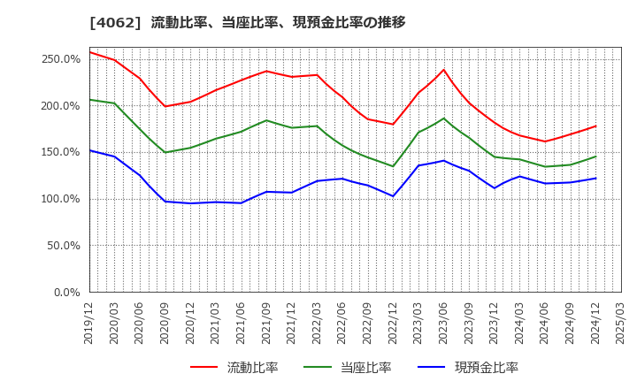 4062 イビデン(株): 流動比率、当座比率、現預金比率の推移