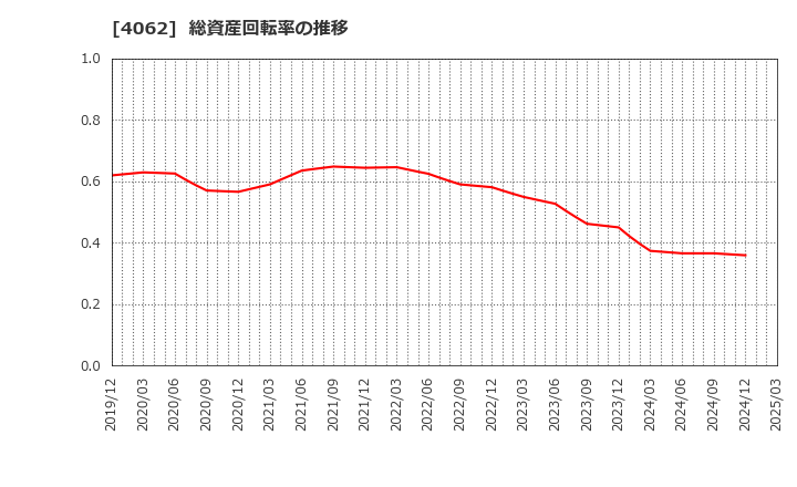 4062 イビデン(株): 総資産回転率の推移