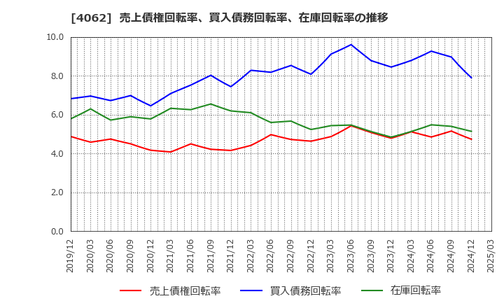 4062 イビデン(株): 売上債権回転率、買入債務回転率、在庫回転率の推移