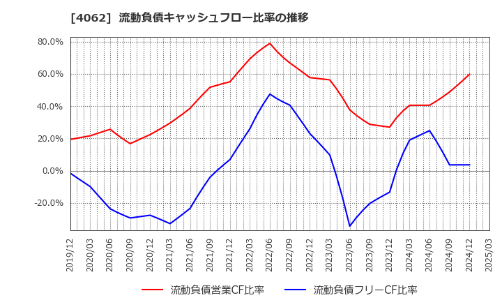 4062 イビデン(株): 流動負債キャッシュフロー比率の推移