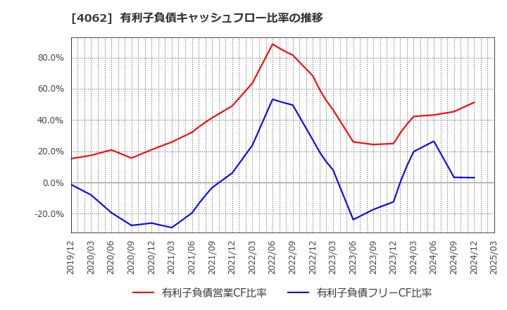 4062 イビデン(株): 有利子負債キャッシュフロー比率の推移