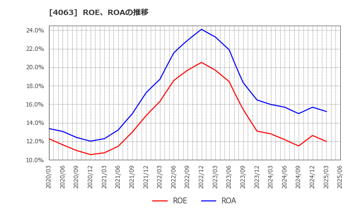 4063 信越化学工業(株): ROE、ROAの推移