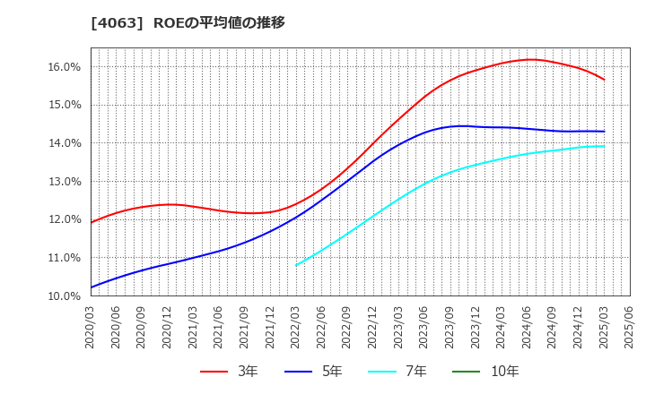 4063 信越化学工業(株): ROEの平均値の推移