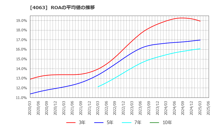 4063 信越化学工業(株): ROAの平均値の推移