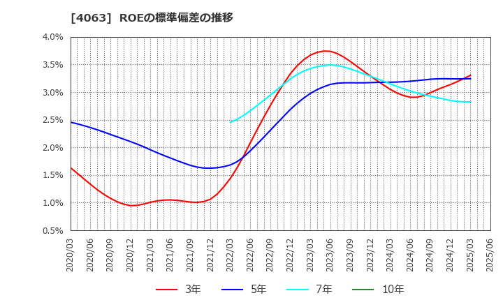 4063 信越化学工業(株): ROEの標準偏差の推移