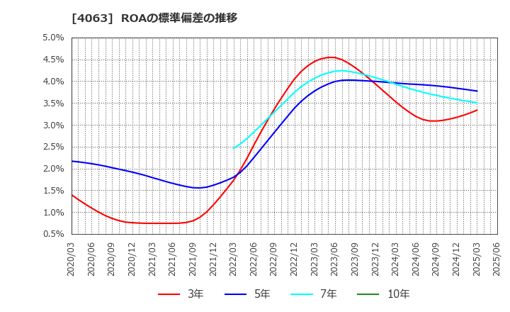 4063 信越化学工業(株): ROAの標準偏差の推移
