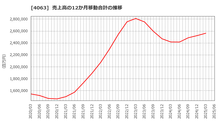 4063 信越化学工業(株): 売上高の12か月移動合計の推移