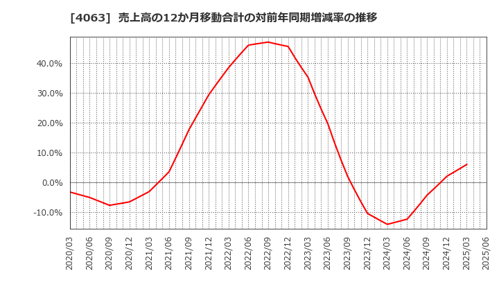 4063 信越化学工業(株): 売上高の12か月移動合計の対前年同期増減率の推移