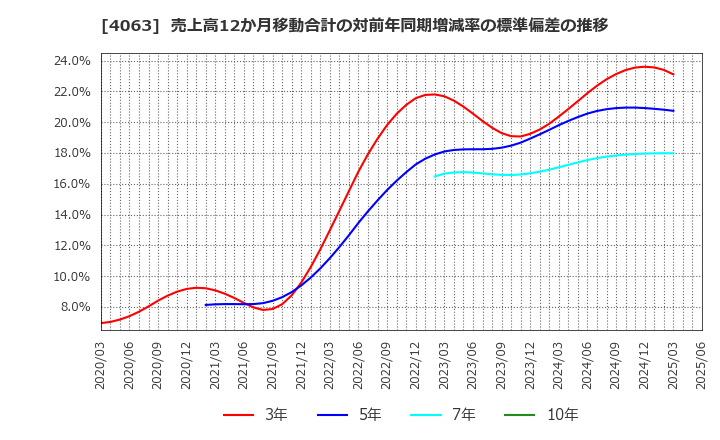 4063 信越化学工業(株): 売上高12か月移動合計の対前年同期増減率の標準偏差の推移