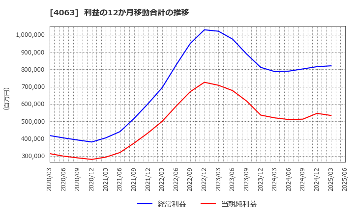4063 信越化学工業(株): 利益の12か月移動合計の推移