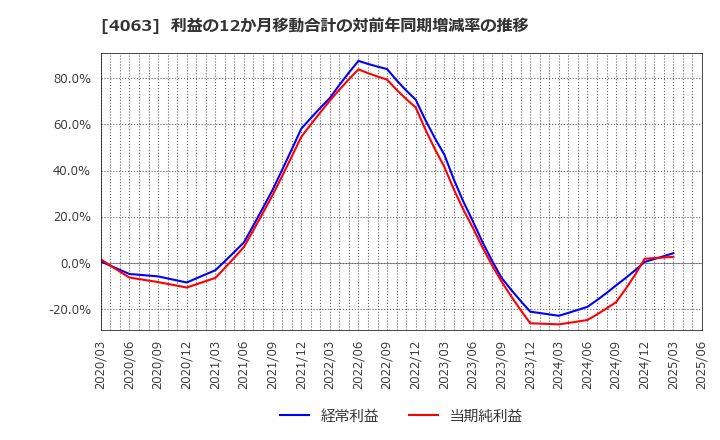 4063 信越化学工業(株): 利益の12か月移動合計の対前年同期増減率の推移