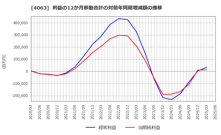 4063 信越化学工業(株): 利益の12か月移動合計の対前年同期増減額の推移