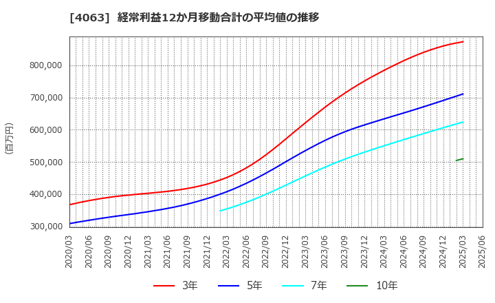4063 信越化学工業(株): 経常利益12か月移動合計の平均値の推移