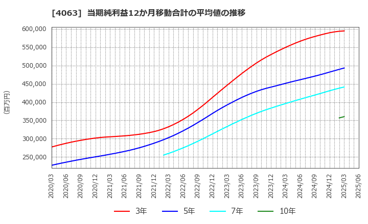 4063 信越化学工業(株): 当期純利益12か月移動合計の平均値の推移
